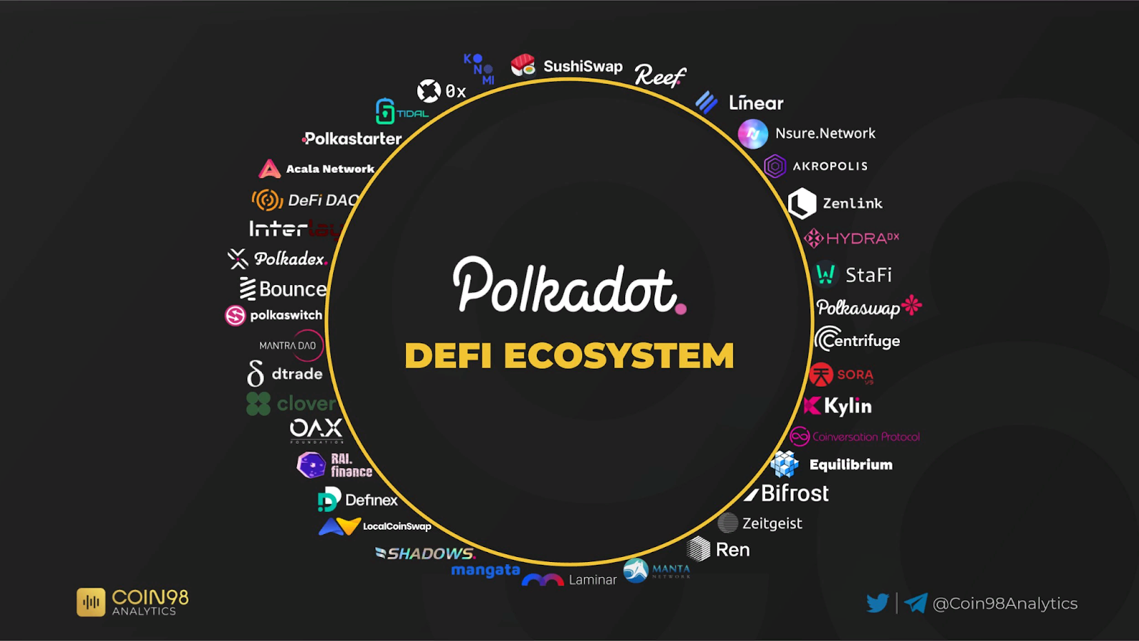 Polkadot DeFi ecosystem