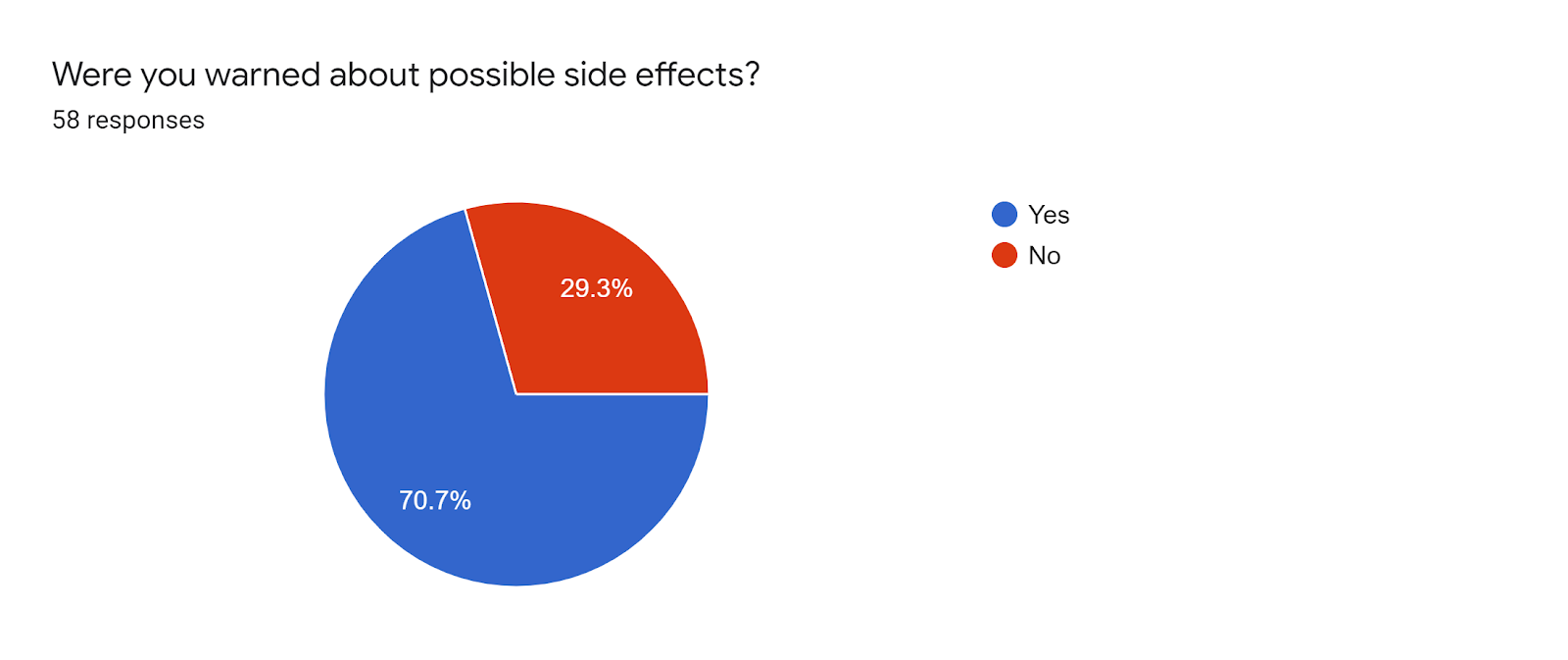 Forms response chart. Question title: Were you warned about possible side effects?. Number of responses: 58 responses.