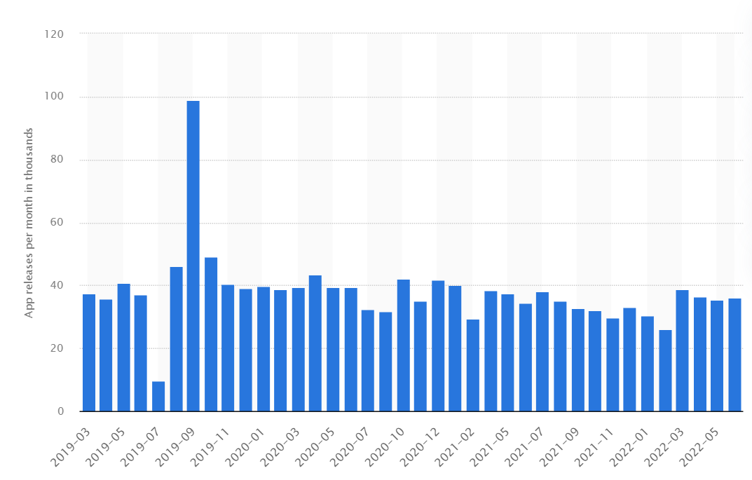 Bar graph showing how many apps are released each month on app store