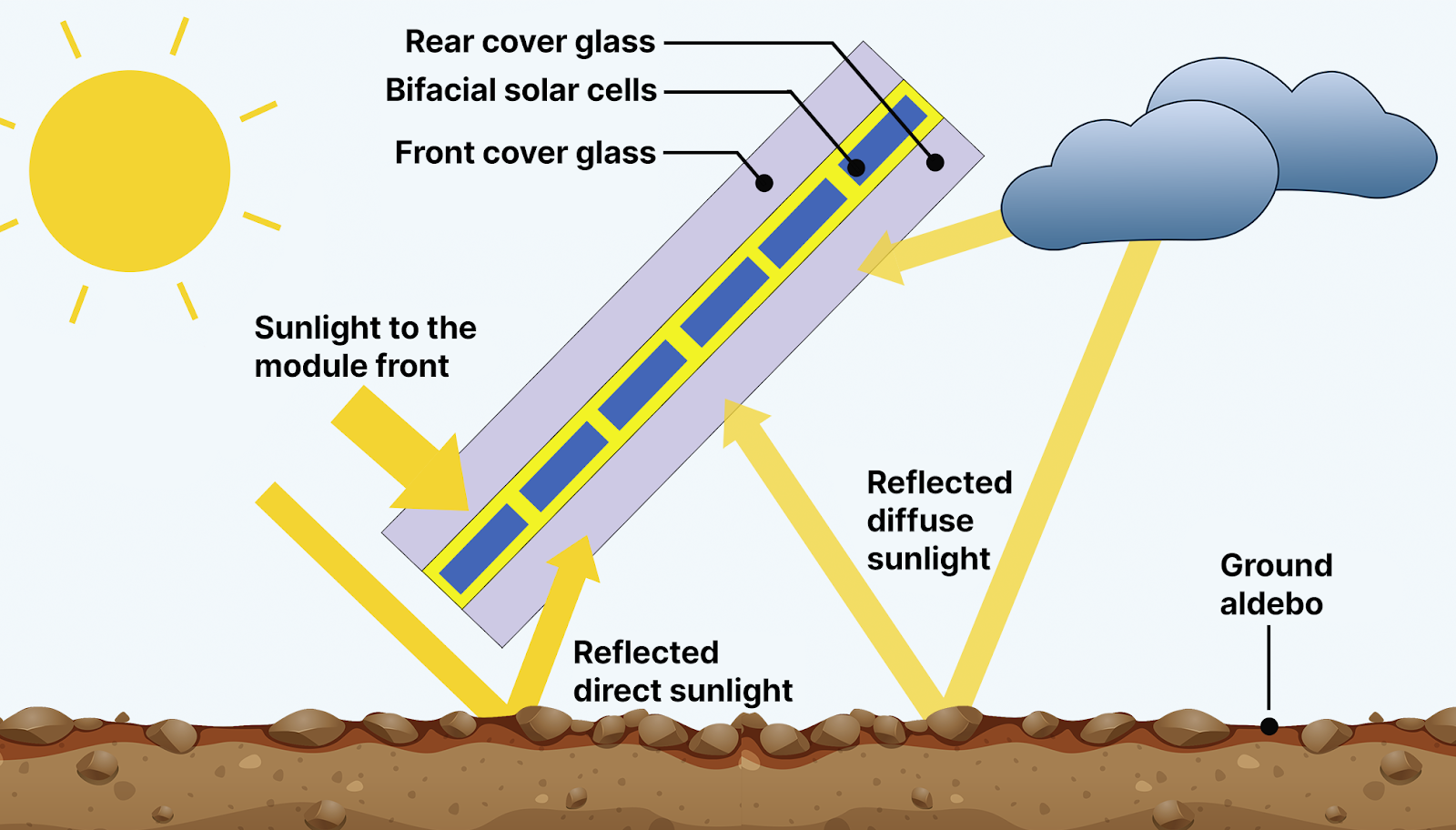 diagram of bifacial solar panels