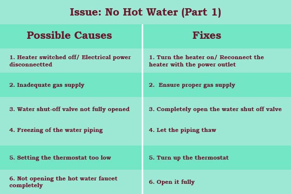 quick fix to no hot water part 1