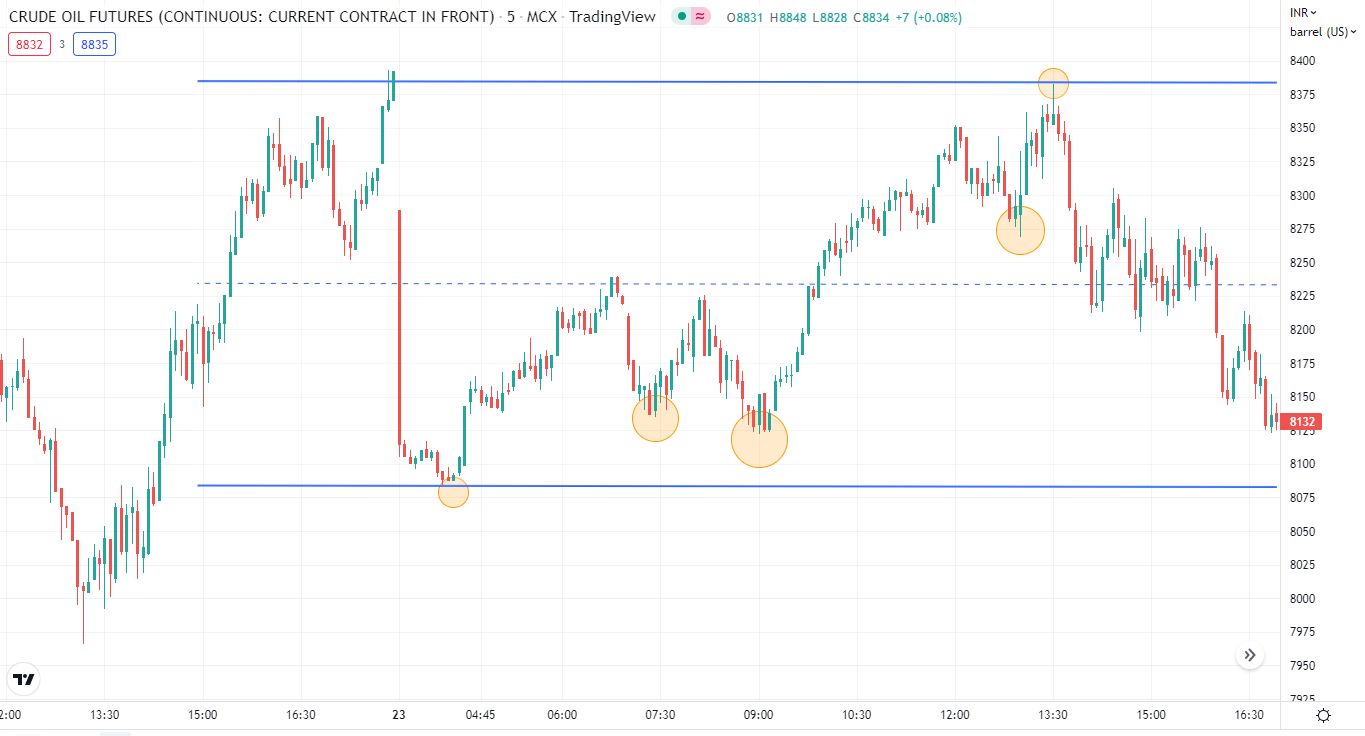 5-minute Bond lines trading strategy example 