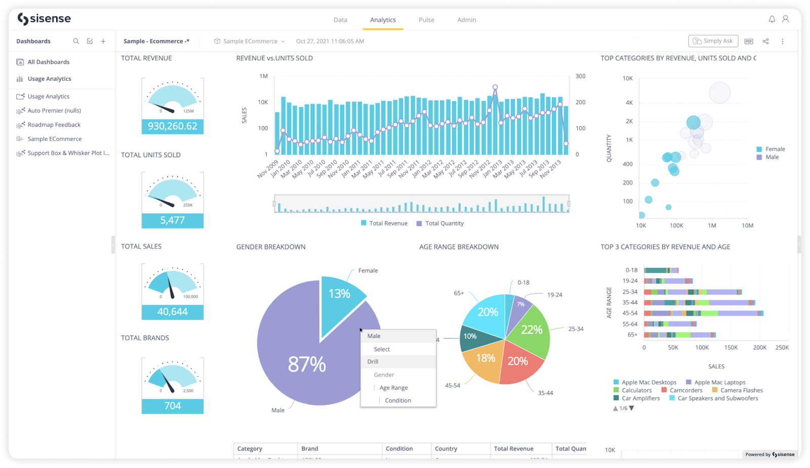 Screenshot of Sisense data visualization.