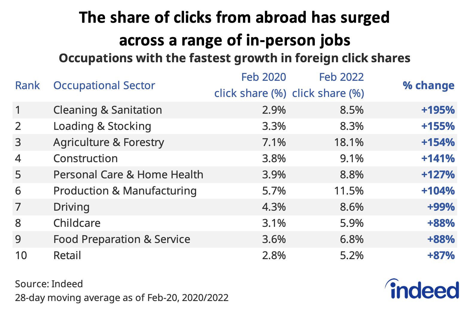 Table titled “The share of clicks from abroad has surged across a range of in-person jobs.”