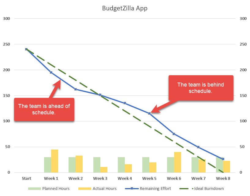 actual and estimated hours burndown chart