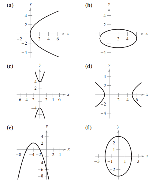 In Exercises 1 6 Match The Equation With Its Graph The Graphs Are Labeled A B C D E And F Studysoup