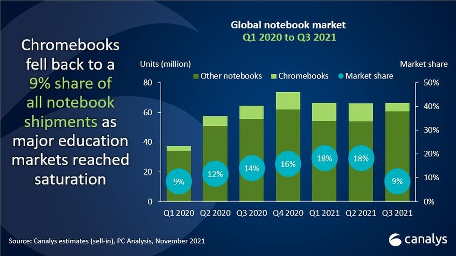 Les ventes de Chromebook sont en baisses