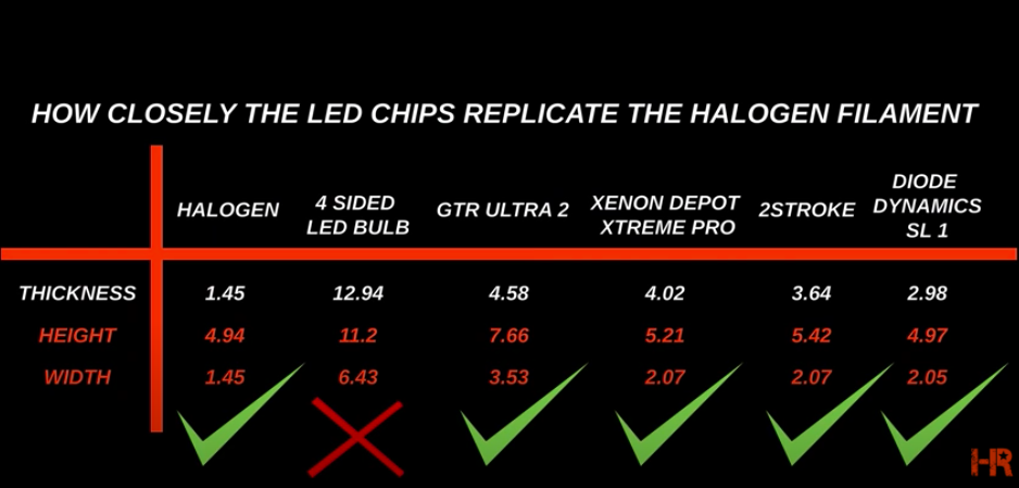 How closely the LED chips replicate the Halogen Filament