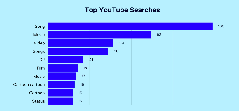 Popular YouTube content categories in India