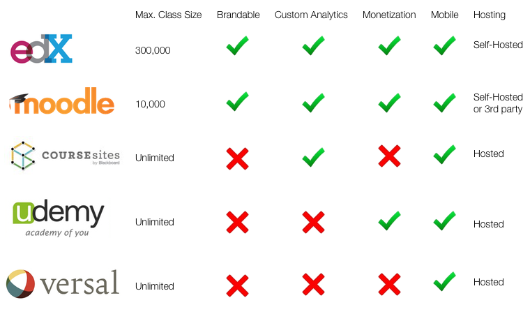 A Comparison of Five Free MOOC Platforms for Educators | EdTech ...