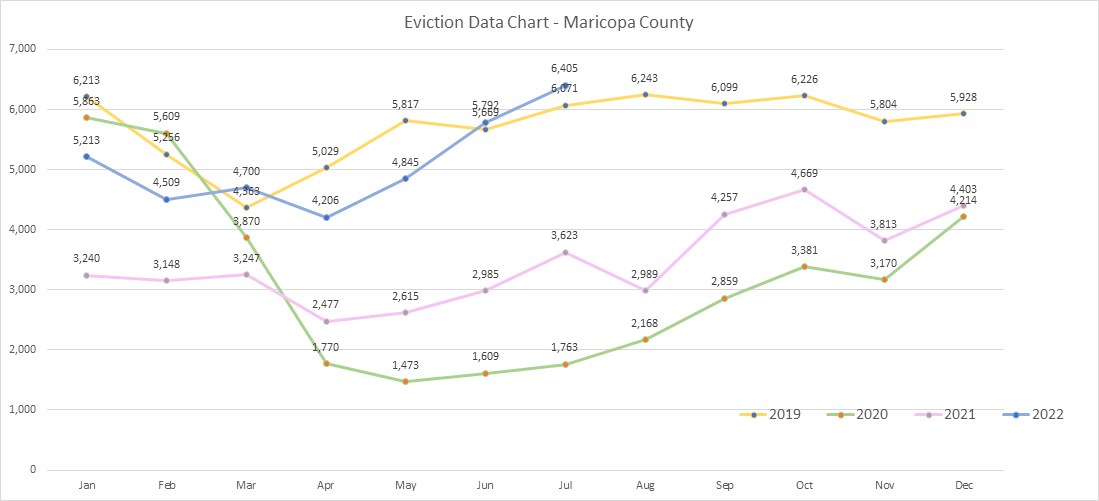 Maricopa County Evictions Highest They’ve Been in 13 Years