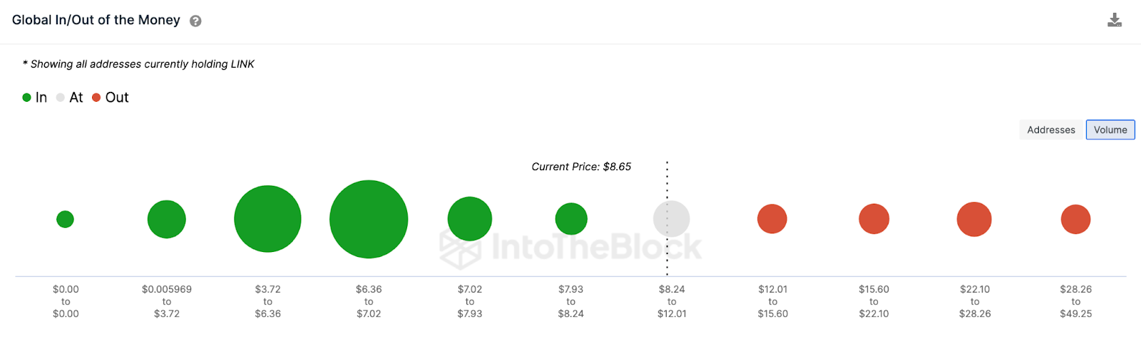 Avalanche (AVAX) Global In/Out of Money Price Distribution. April 2023. Source: IntoTheBlock