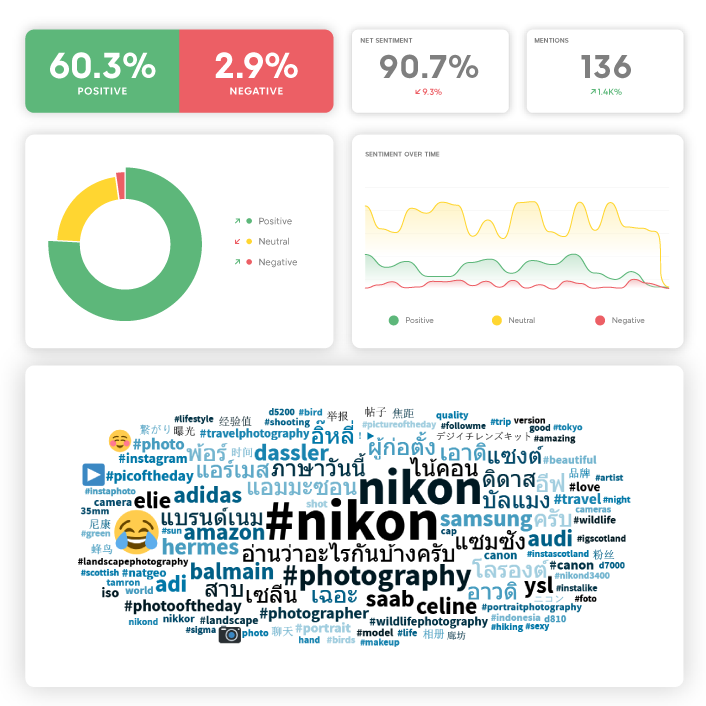 Image of brand sentiment analysis analytics in the Talkwalker platform.