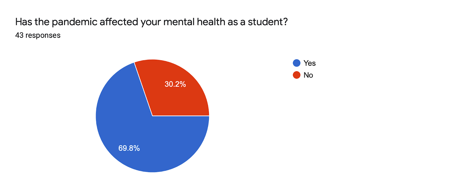 Forms response chart. Question title: Has the pandemic affected your mental health as a student?. Number of responses: 43 responses.