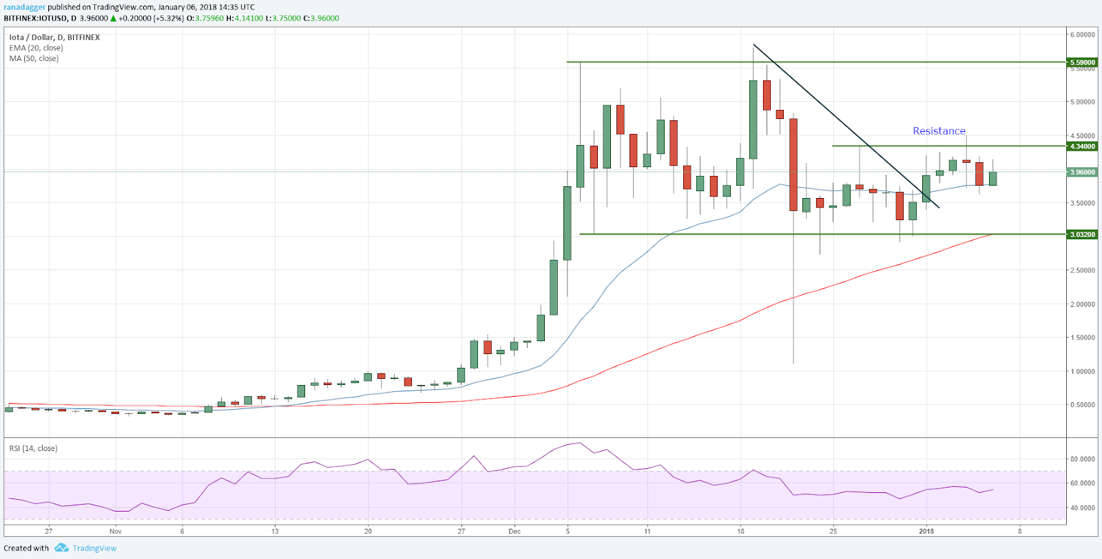 https://www.tradingview.com/x/x5QLu1M6/