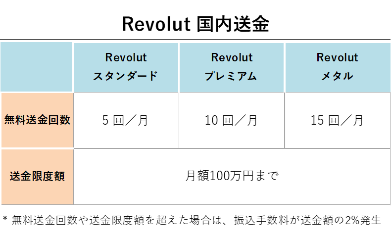 Revolut 国内送金