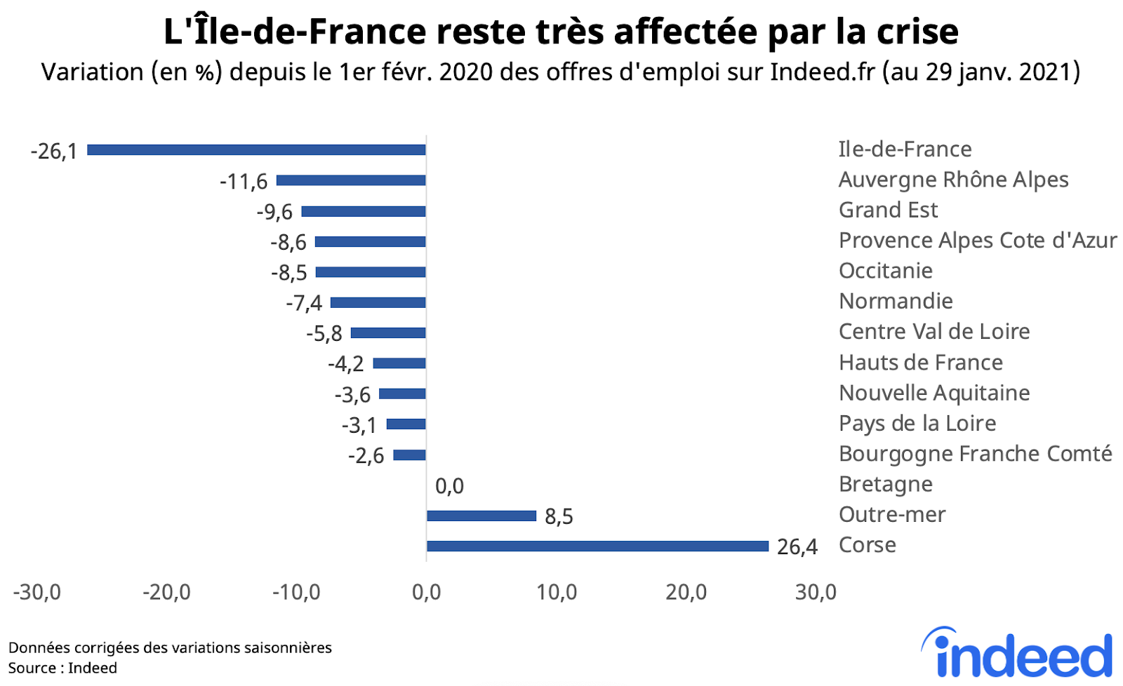 L'Île-de-France reste très affectée par la crise