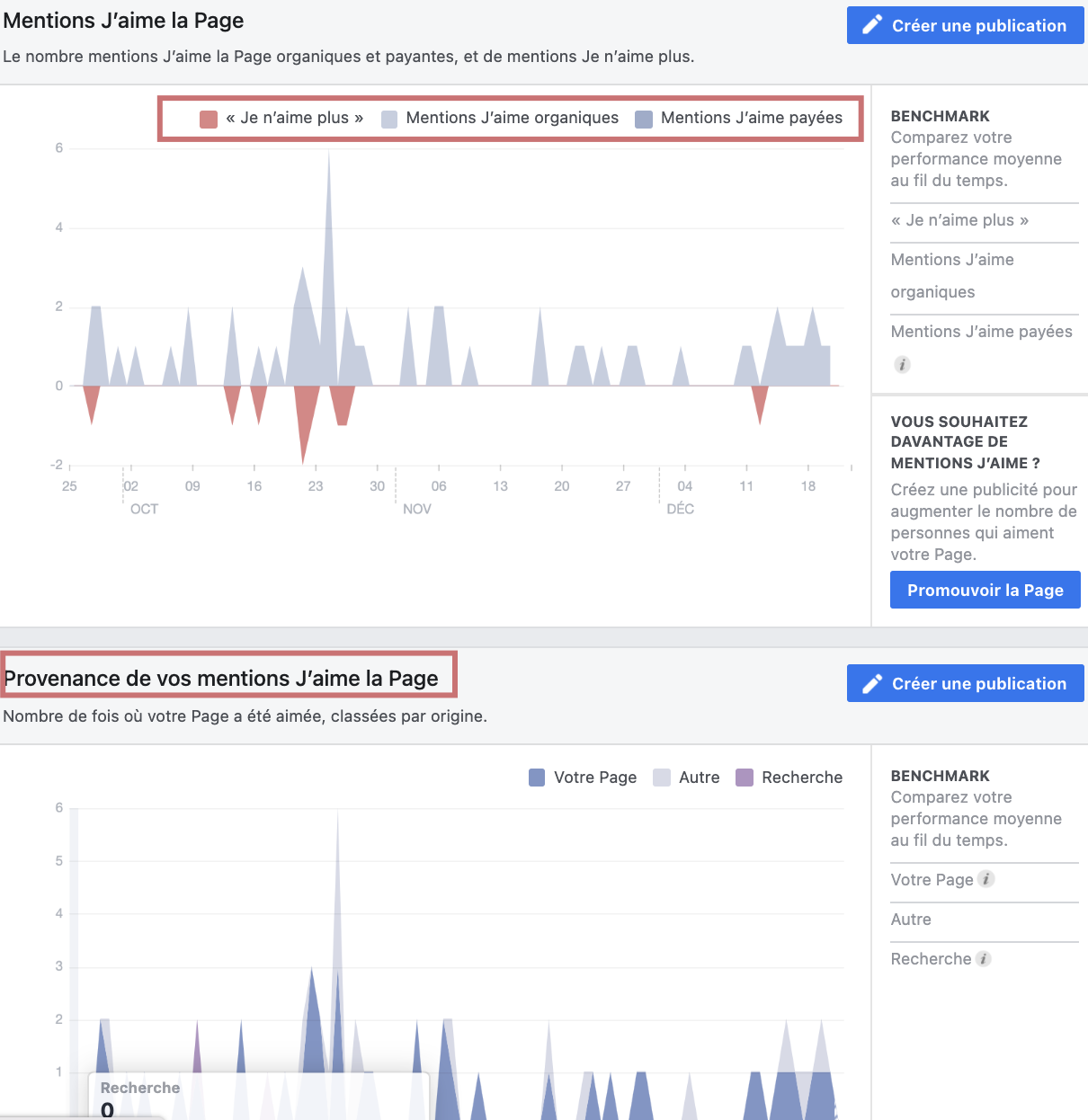 statistiques mentions j'aime