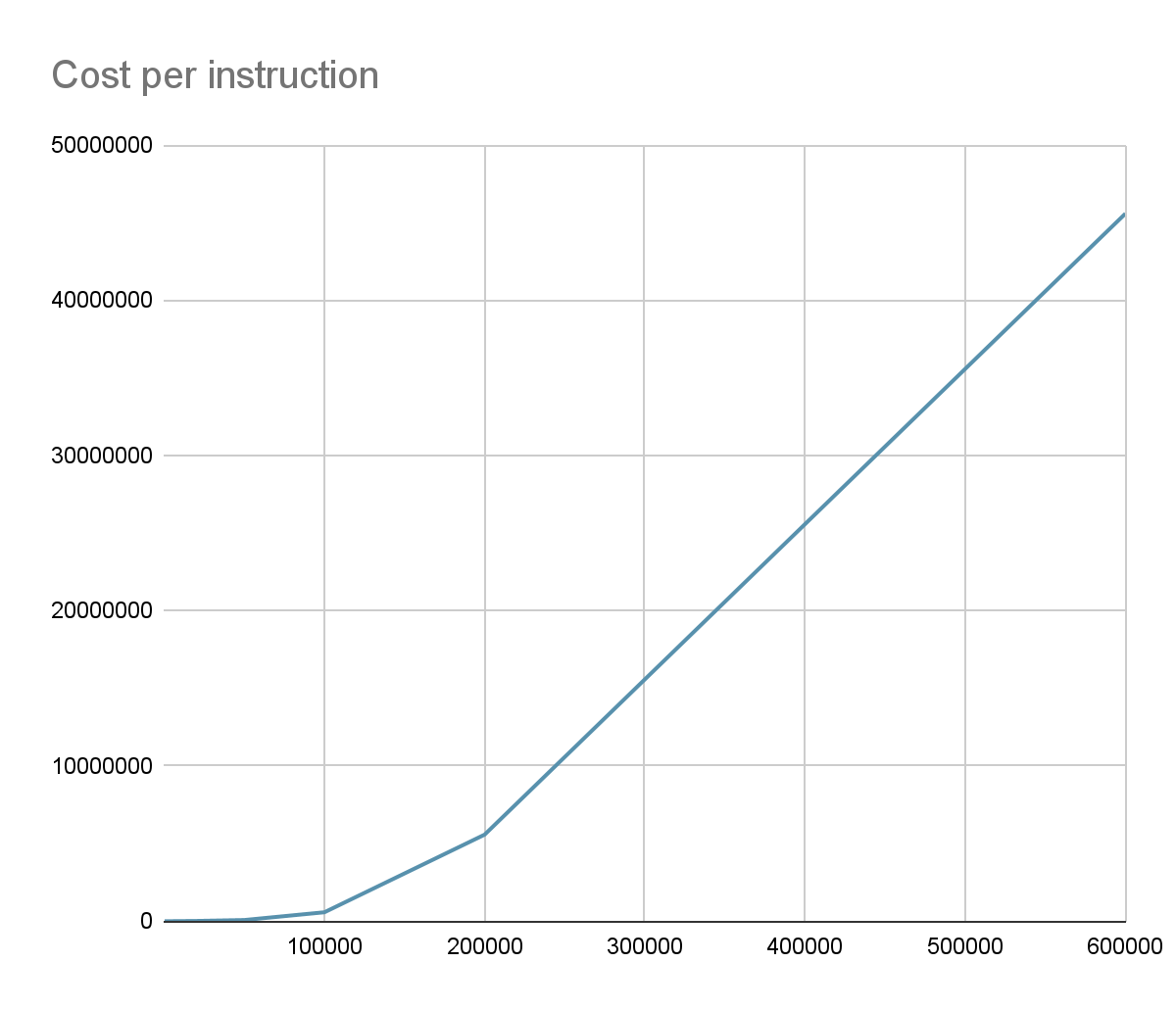 graph showing a rising line to the right