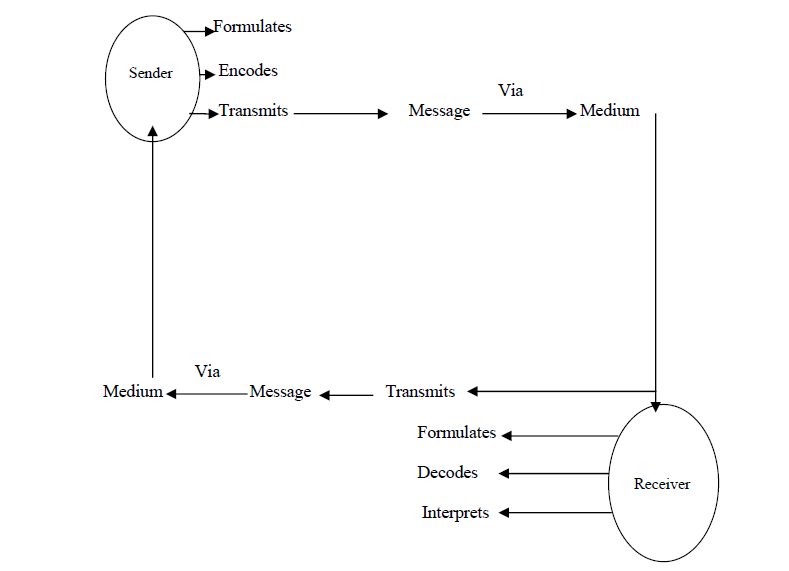 the process of communication and its components