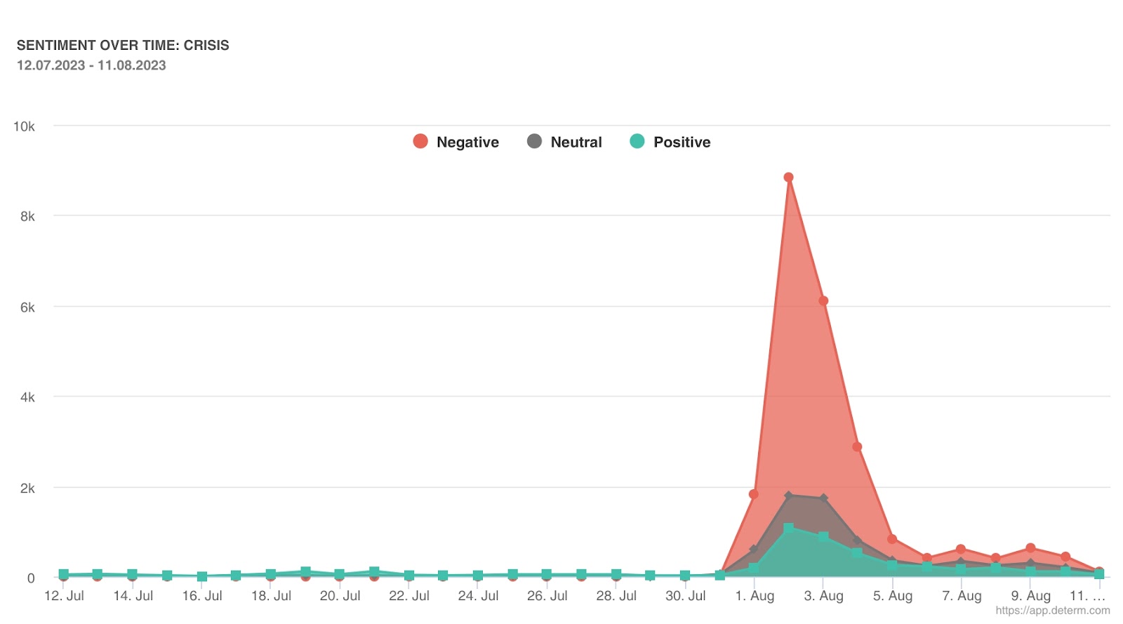 Sentiment over time, Lizzo crisis