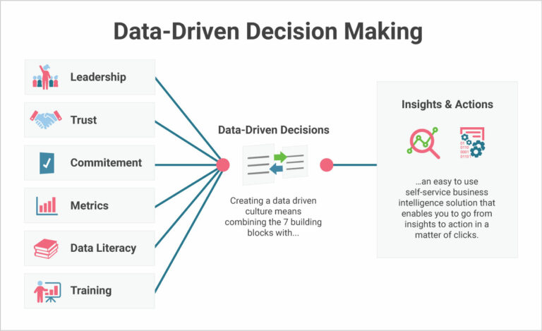 : Data-driven decision making 