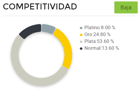 Gráfico de competitividade entre vendedores de acessórios de drones México