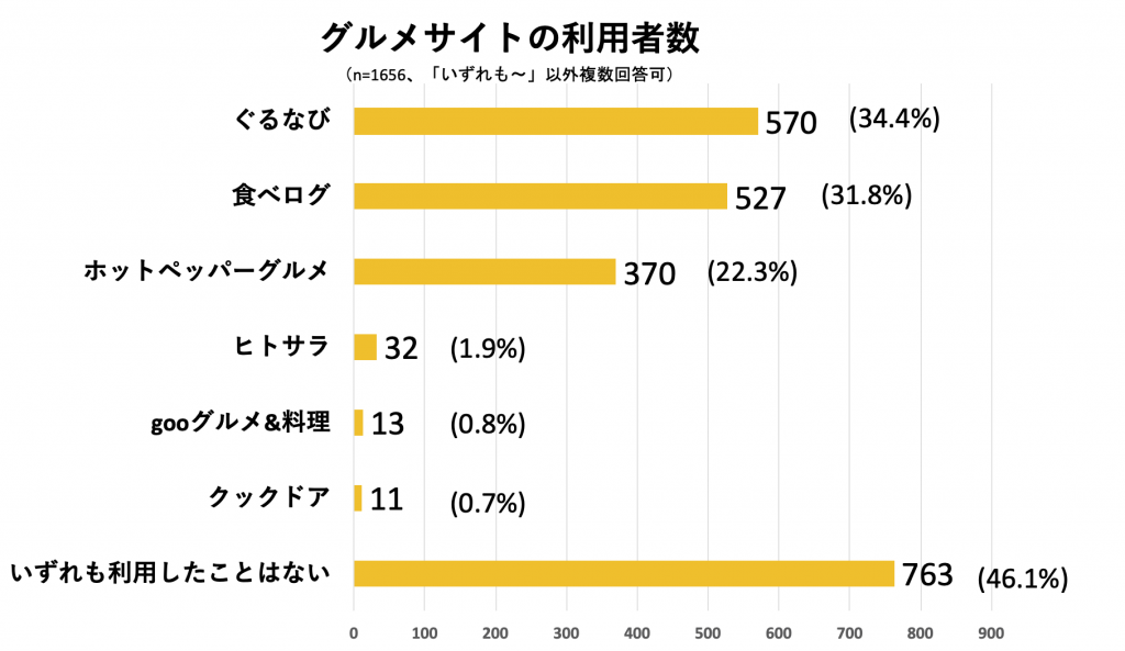 グルメサイトの利用者数の推移