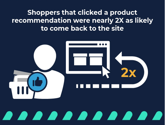 A blurb that says that shoppers that clicked a product recommendation were nearly 2x as likely to come back to the site.