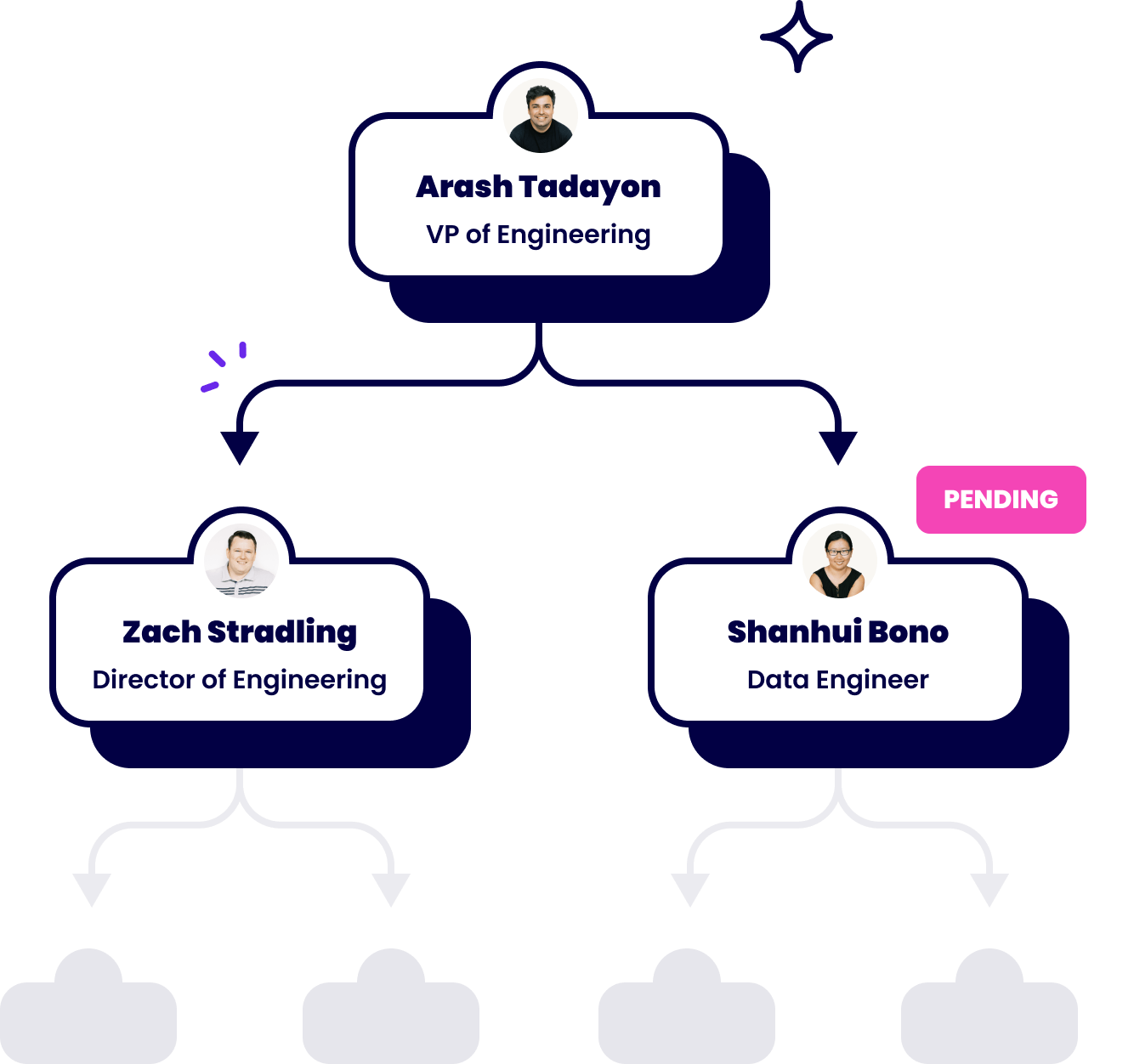 An example of the organizational flowchart showing how every team member relates to one another. 