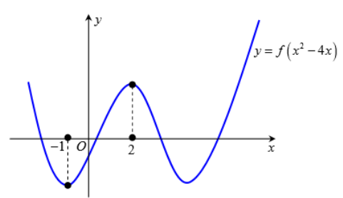 17. Cho hàm số (y = fleft( x right)) liên tục trên (mathbb{R}). Biết đồ thị hàm số (y = fleft( {{x^2} - 4x} right)) được cho như hình vẽ dưới đây. Hỏi hàm số (y = fleft( {{x^2} - 8left| x right| + 12} right)) có tất cả bao nhiêu cực trị?</p> 1
