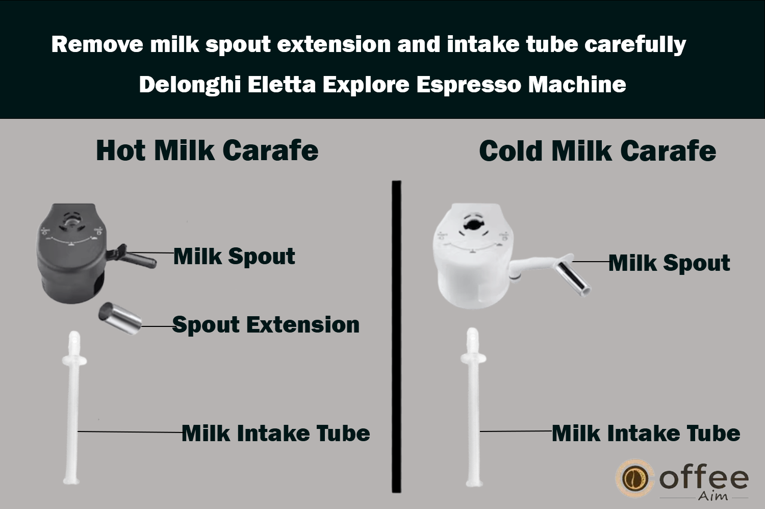 The image provides instructions to carefully remove the milk spout, the milk spout extension (for the 'Hot' carafe only), and the milk intake tube from the "Delonghi Eletta Explore Espresso Machine," as outlined in the article "How to Use the Delonghi Eletta Explore Espresso Machine?"