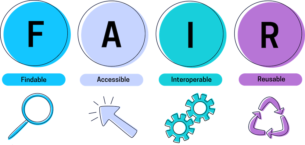 This graphic shows four circles, each with a letter that spells out the word "Fair". Below the circles is the word represented by each letter of the word fair: Findable, Accessible, Interoperable, and Reusable. 