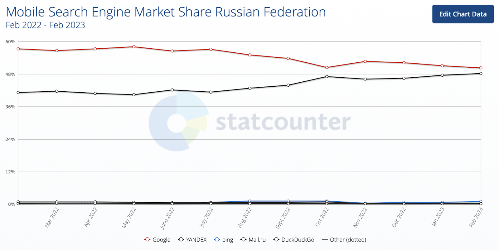 mobile search engine market share russian federation