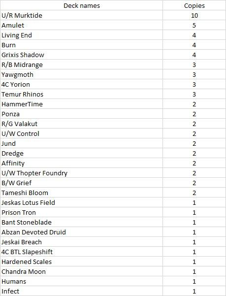 C:UsersJosef JanákDesktopMagicStředeční VýhledyStředeční Výhledy 12Malmo - Day 2 Metagame.jpg