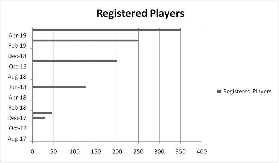 Registered Players