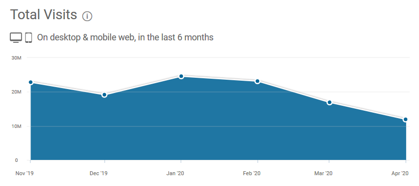 Total visits of Meetup