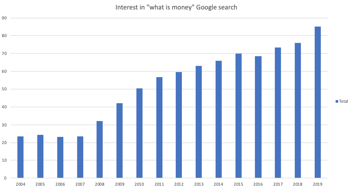 "what is money" search interest on Google