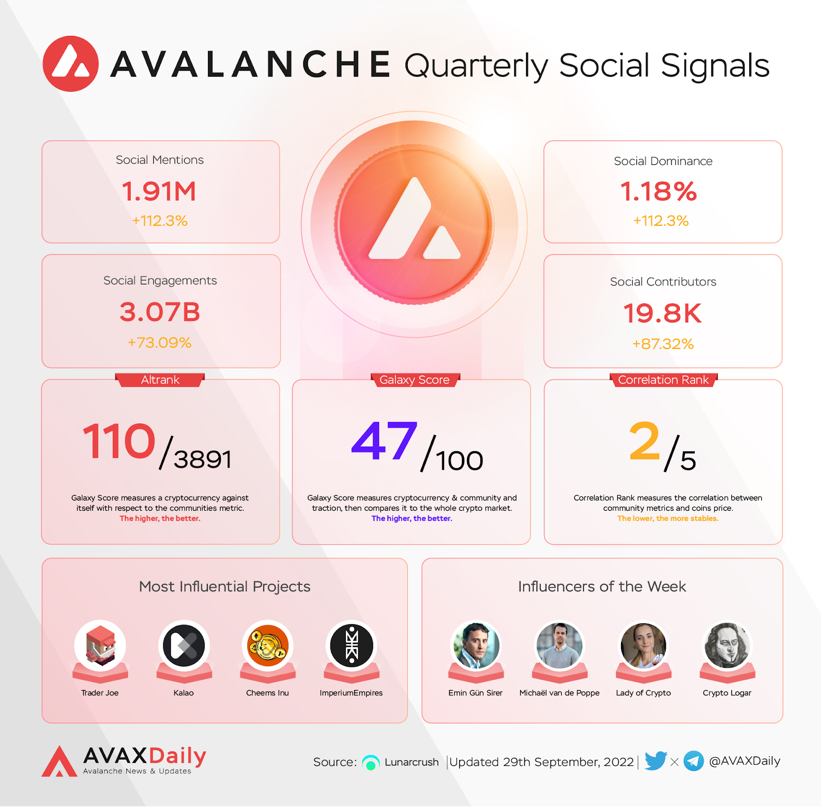 Avalanche - Báo Cáo Quý 3/2022 - 5