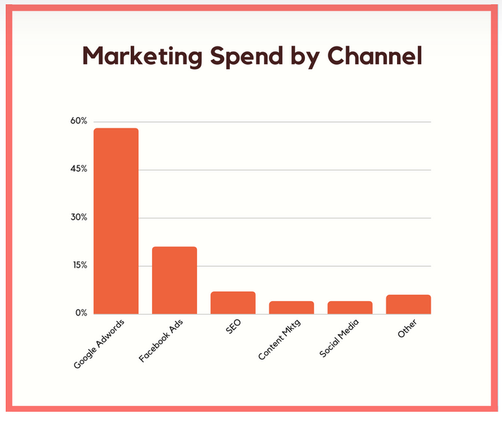 A chart showing marketing spend by channel, showing that google adwords is the most.
