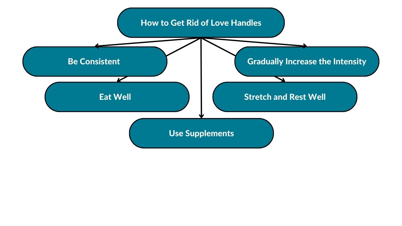 The image showcases different ways and necessities for getting rid of love handles. These include consistency, gradually increasing the intensity, eating well, stretching and resting enough, and using supplements.