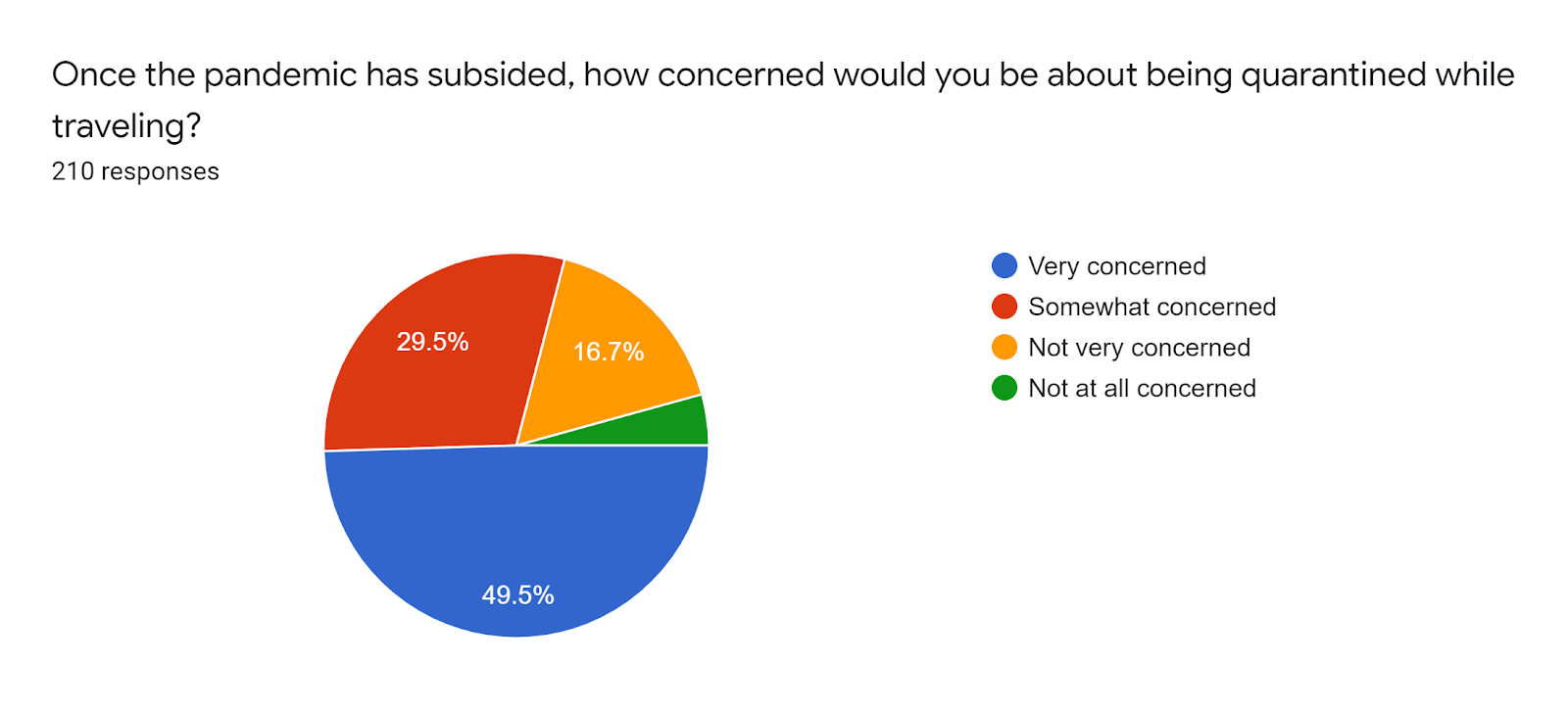 Forms response chart. Question title: Once the pandemic has subsided, how concerned would you be about being quarantined while traveling?. Number of responses: 210 responses.