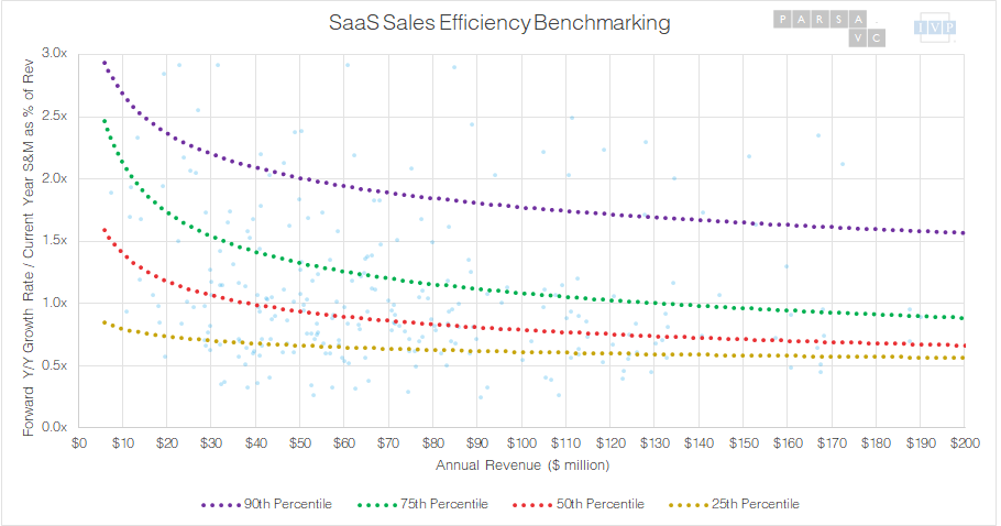 SaaS sales efficacy