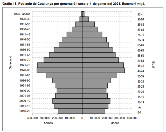 Font: Projeccions de població 2021-2041. IDESCAT (base 2008)[en línia] [Consulta: 22/11/2014]