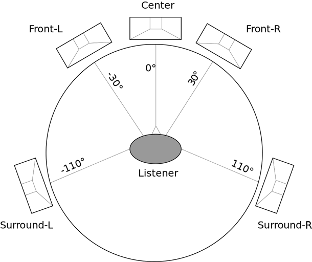 Recommended configuration for 5.1 setup. Subwoofer—not shown—can be placed anywhere in the 360-degrees.