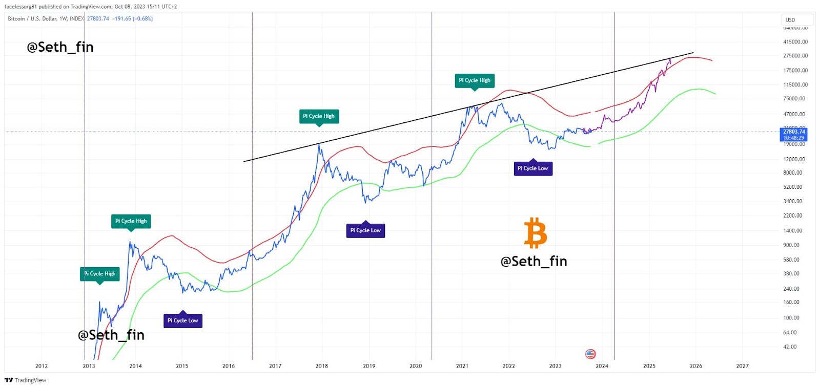 Bitcoin price peak predictions and subsequent halving 