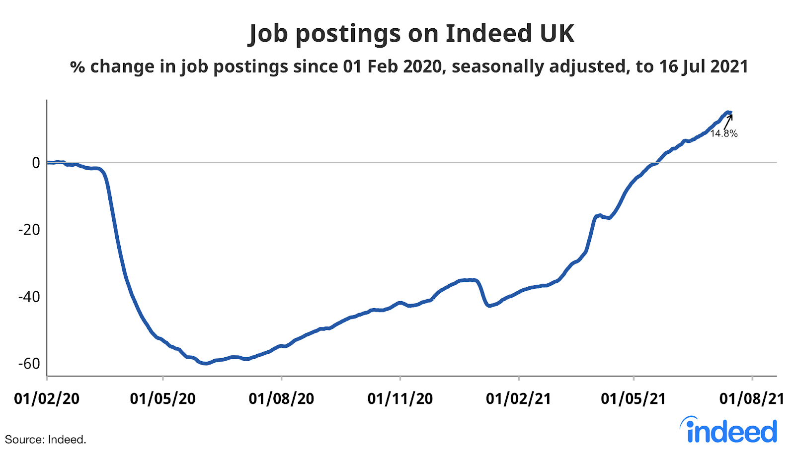 A line graph titled “Job postings on Indeed UK”