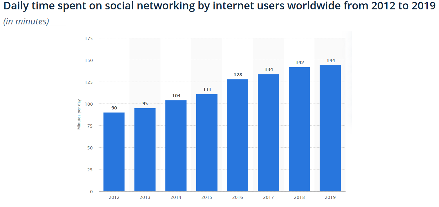 Daily time spent on social networking by internet users worldwide