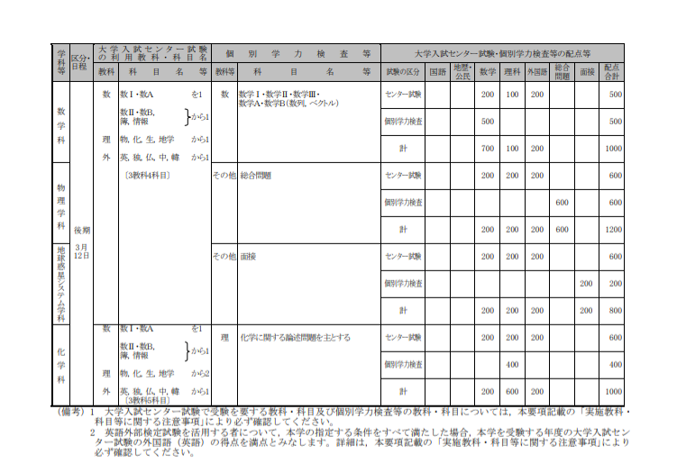 3教科で受験できる国公立大学の理系をご紹介します アクシブblog予備校