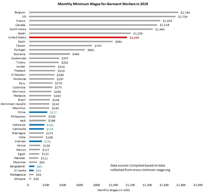 縫製工場の労働者が得る最低賃金の国別比較（2019年）
